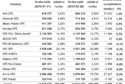 Uczestnicy funduszy emerytalnych (luty 2010)