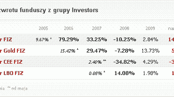 Wyniki inwestycyjne funduszy Investor