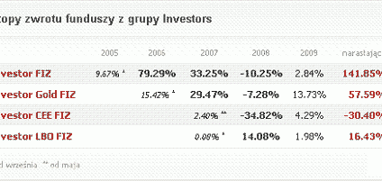 Wyniki inwestycyjne funduszy Investor