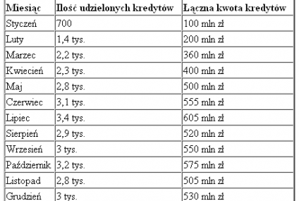 Rodzina na swoim nabiera rozpędu