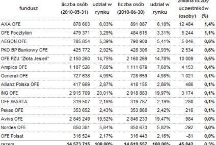 W czerwcu liczba klientów OFE wzrosła o 0,3%