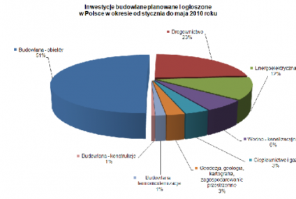 Inwestycje budowlane planowane w Polsce