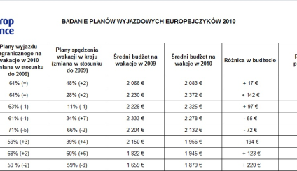 Europejczycy preferują turystykę nadmorską