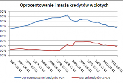 Rada nie zmienia stóp, ale raty kredytów spadają