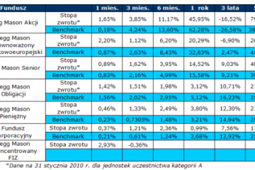 Legg Mason TFI – wyniki na koniec stycznia 2010
