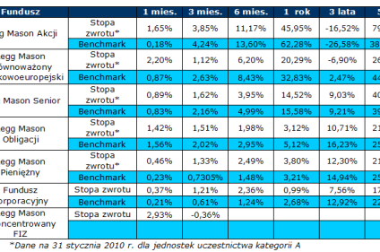 Legg Mason TFI – wyniki na koniec stycznia 2010