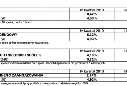 TFI Fortis Private Investments - wyniki zarządzania portfelami za IV kwartał 2010