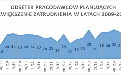 Kolejny rekord na rynku pracy - co trzecia firma chce zwiększyć zatrudnienie
