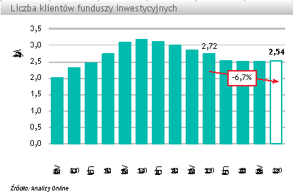 Liczba klientów funduszy inwestycyjnych (grudzień 2009)