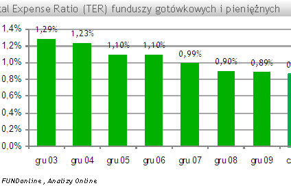 Fundusze gotówkowe i pieniężne są coraz tańsze