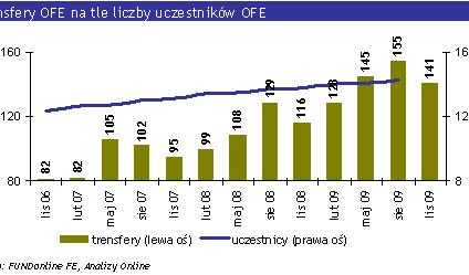 Transfery uczestników OFE