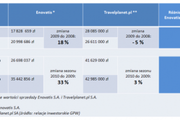 Enovatis – turystyczny przyczajony tygrys
