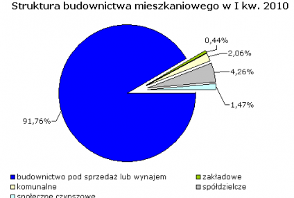 GUS: Budujemy głównie na wsi i w coraz szybszym tempie