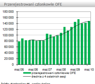 Wysoka liczba przerejestrowanych uczestników OFE