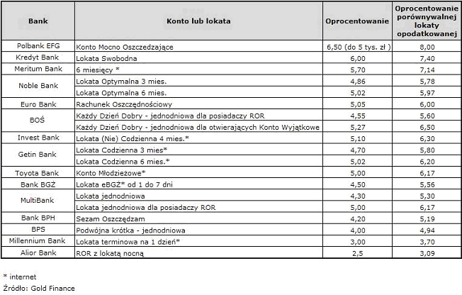 Polacy nie zrażają  się do antypodatkowych lokat