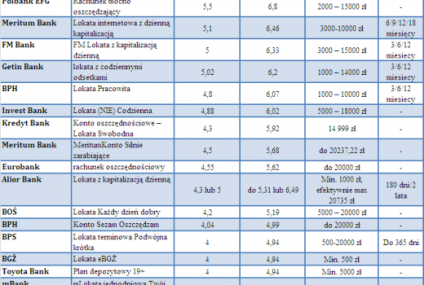 Lokaty jednodniowe – wciąż dają najlepiej zarobić