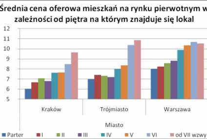 Nawet 700 tys. zł więcej za mieszkanie z widokiem