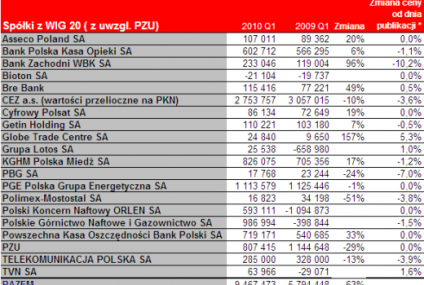 Kolejny kwartał poprawy wyników spółek z WIG 20