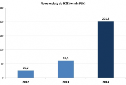 IKZE na topie - Polacy coraz częściej myślą o zabezpieczeniu swojej przyszłości