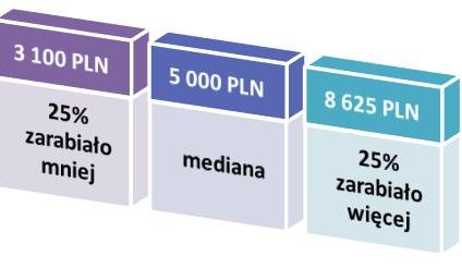 Wynagrodzenia w branży ubezpieczeniowej w 2014 roku