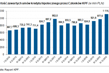 KPF: Dobra sytuacja w sektorze pośrednictwa finansowego