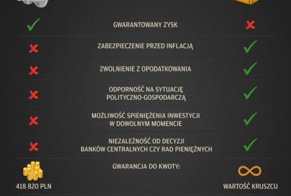 Lokaty nie bronią już przed inflacją, nadchodzi czas złota!
