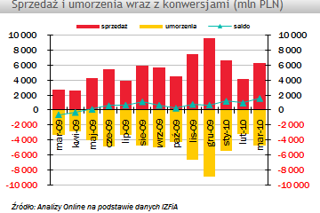 Sprzedaż i umorzenia w krajowych funduszach inwestycyjnych* (marzec 2010)
