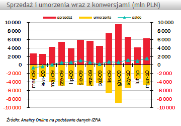 Sprzedaż i umorzenia w krajowych funduszach inwestycyjnych* (marzec 2010)