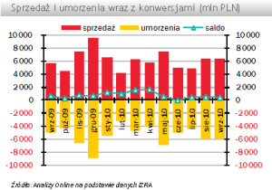 Fundusze inwestycyjne pozyskały we wrześniu 405 mln zł