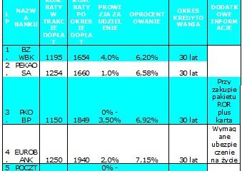 Ranking Kredytów Mieszkaniowych Gold Finance