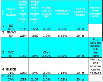 Ranking Kredytów Mieszkaniowych Gold Finance