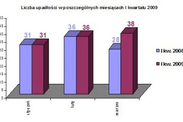 Rośnie liczba upadłości firm Rośnie liczba upadłości firm