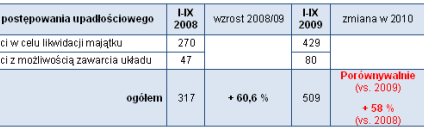 Upadłości w Polsce w 3 kwartałach 2010 roku