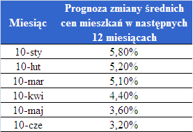 Ceny mieszkań nie przyspieszą w najbliższych 12 miesiącach