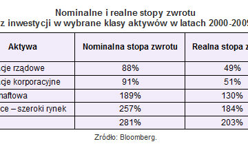 Surowce inwestycją dekady