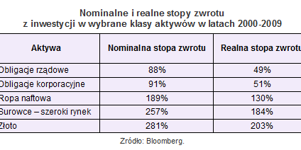 Surowce inwestycją dekady