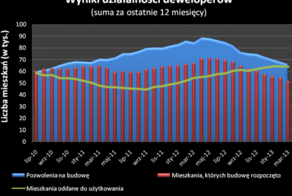 Deweloperzy nie chcą więcej mieszkań
