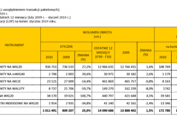 Rynek instrumentów pochodnych oraz produktów strukturyzowanych w styczniu 2010 r. Rynek instrumentów pochodnych oraz produktów strukturyzowanych w styczniu 2010 r.