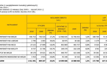 Rynek instrumentów pochodnych oraz produktów strukturyzowanych w styczniu 2010 r.