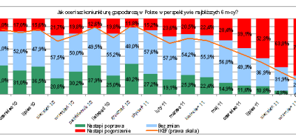 Nikt nie wierzy w poprawę koniunktury