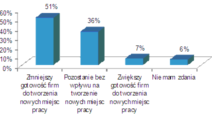 Nikt nie zyska na podniesieniu płacy minimalnej