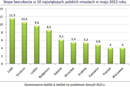 Największe polskie miasta szansą dla poszukujących pracy