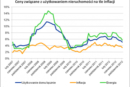 Koszty utrzymania domu rosną wolniej bo wyhamowuje inflacja