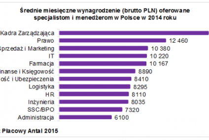 Ile zarabiają specjaliści i menedżerowie w Polsce?