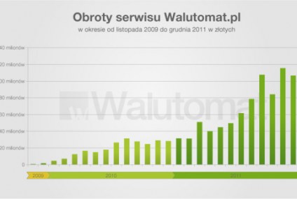 Internauci wymienili już 1 mld złotych w Walutomacie