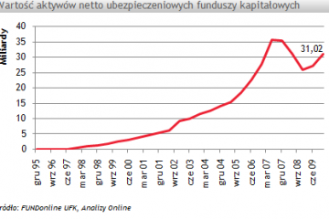 Aktywa ubezpieczeniowych funduszy kapitałowych dynamicznie rosną
