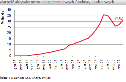 Aktywa ubezpieczeniowych funduszy kapitałowych dynamicznie rosną