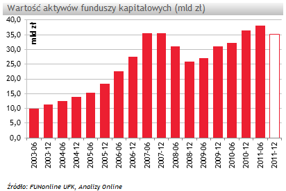 W 2011 r. wartość aktywów UFK zmalała o -3,2%