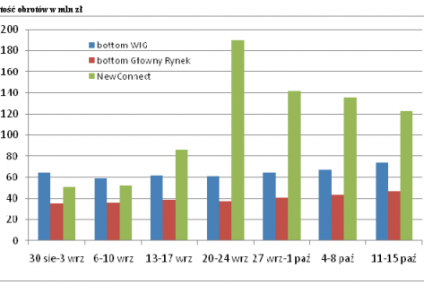 Wartość obrotu na NewConnect w minionym tygodniu