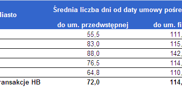 Sprzedaż mieszkań zajmuje średnio 4 miesiące